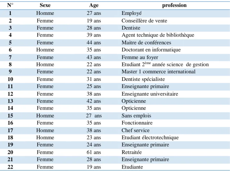 Tableau N°3.1 : Profil de l’échantillon. 