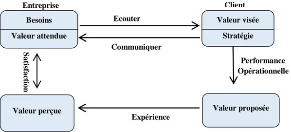 Figure 1.1 : Processus organisationnel de création de valeur perçue 