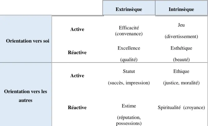 Tableau 1.2 : Typologie de la valeur de l’expérience de consommation d'Holbrook  Extrinsèque  Intrinsèque 