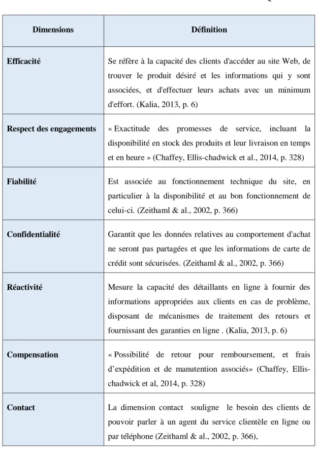 Tableau 1.5 :   Définition des différentes dimensions du e-SERVQUAL 