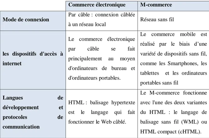 Tableau N°2.1 : Différences entre le commerce électronique et le M-commerce  Commerce électronique  M-commerce 