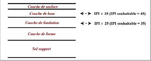 Figure I.11 : Critère de l’IPI pour les différentes couches de la chaussée  [Norme NF P 98 115] 