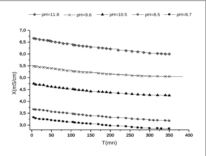 Figure IV.5: Courbes conductimétriques obtenues dans  le suivi de  la cristallisation de la  struvite  à pH=11.8, 9.6, 10.5, 8.5, 8.7, par ordre  