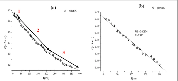 Figure IV.6 : Suivi de la cristallisation de la struvite  à pH=8.5, par conductimétrie 