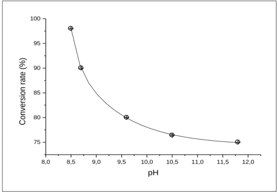 Figure  IV.7 :  Variation  du  taux  de  conversion  en  fonction  du  pH  de  précipitation de la struvite 