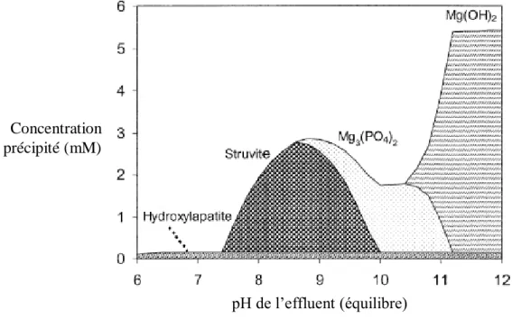 Figure III.1 : Modélisation de la précipitation de la struvite en fonction du pH (Lee et al., 2003) 