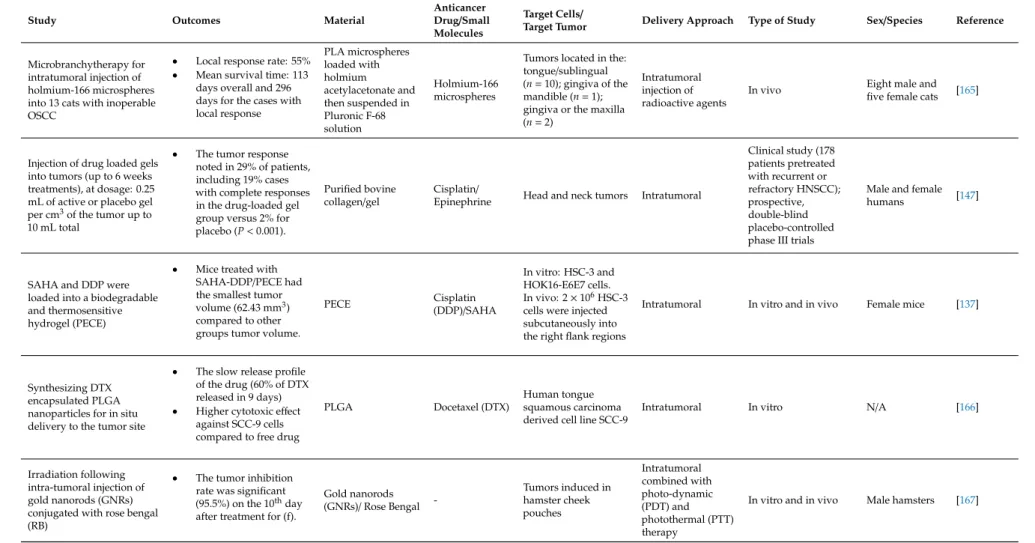 Table 2. Drug delivery studies for the treatment of oral cancer. OSCC: oral squamous cell carcinoma; PLA: poly(lactic acid); SAHA: suberoylanilide hydroxamic acid;