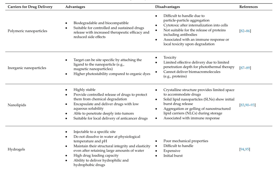 Table 1. Carriers for drug delivery in oral cancer treatment.