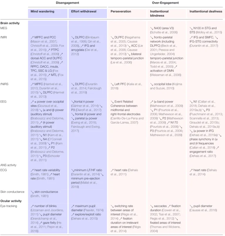 TABLE 1 | Psycho-physiological and behavioral markers of different mental states related to engagement.