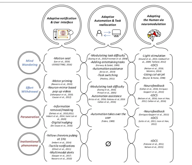 FIGURE 4 | The three types of Neuroadaptive countermeasures dedicated to mitigate the undesirable mental states