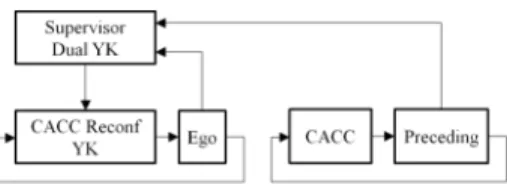 Fig. 1. Outline MMAC for CACC applications.