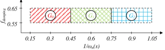 Fig. 5. Uncertainty range string stable for pairs (G 0 ,K 0 ), (G 1 ,K 1 ) and (G 2 ,K 2 ).