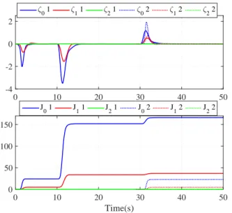 Figure 7 depicts the performance of MMAC CACC algo- algo-rithm when preceding vehicle is G j−1 = G 0 and ego-vehicle G j = G 2 