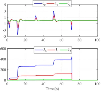 Fig. 8. ζ i and J i comparison. G j−1 = G 1 and G j = G x1 . Solid-line indicates the case where the system is activated at 0s, while dotted line shows the case where the system is activated at 20s.