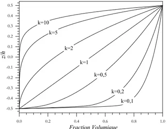 Figure I.4.  La variation du module de Young à travers l’épaisseur d’une plaque P-FGM I.2.4.b Propriétés matérielles d’une plaque S-FGM : 