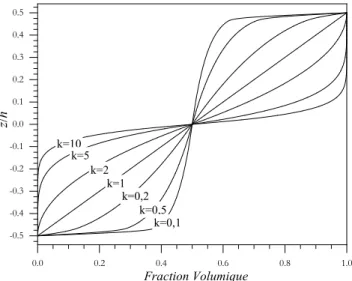 Figure I.5.  La variation du module de Young à travers l’épaisseur d’une plaque S-FGM