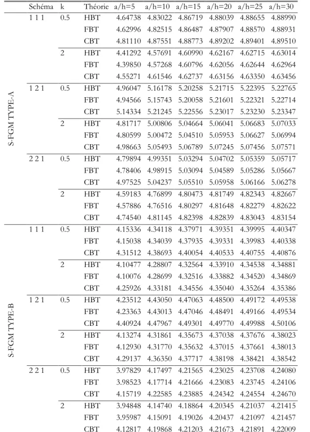 Tableau III.1. L’effet du paramètre a/h sur la fréquence adimensionnelle d’une poutre sandwich S-FGM