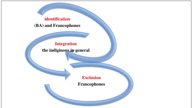 Fig II. 6. Comparison of the Coloniser’s Impact on the Indigenous Population. It is  adopted from  Danwoody’s  modals  of  identity  deconstruction  in  Algeria  in  relation  with  the  aforementioned  statements  about the coloniser’s policies