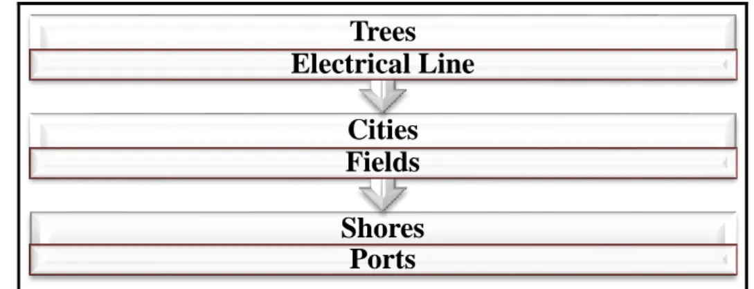 Fig. I. 2: Examples about John Stilgoe and William Cronon’s view to landscape: 