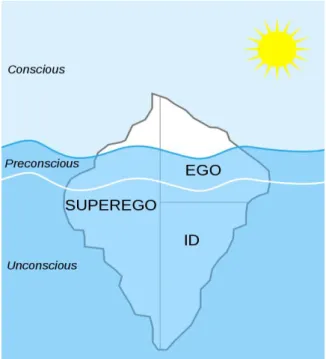 Figure  I-6-4:  Illustration  of  the  Iceberg  Metaphor  Commonly  Used  for  Freud’s  Levels  of  Personality  from:  Mayo,  Rob