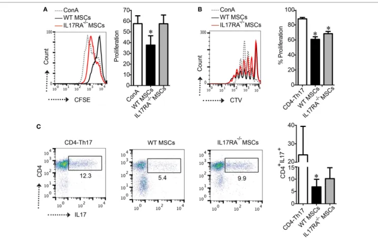 FigUre 2 | IL17RA deficiency in mesenchymal stem cells (MSCs) impaired their immunosuppressive function