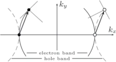 FIG. 11. After a scattering event in the 2K f channel, two fermi- fermi-ons are no longer perfectly nested.