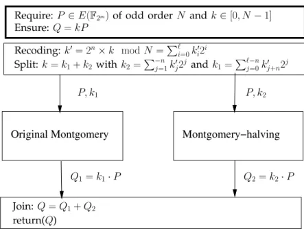 Figure 2. Parallelized Montgomery
