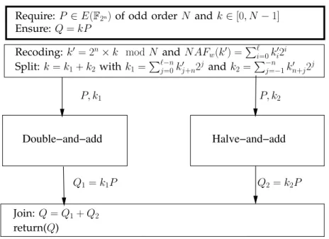 Figure 1. Parallel Double-and-add and Halve-and-add
