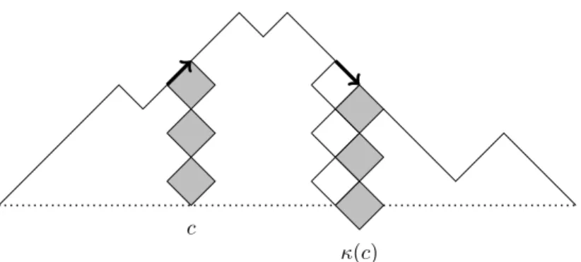 Figure 12: Definition of the bijection κ.