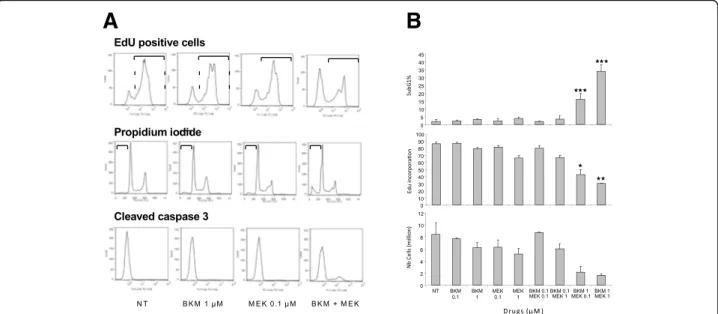 Fig. 4 Functional analysis of the effect of BKM120 and/or MEK162 at the indicate doses in HCT116 cells