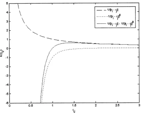 Figure  2-1:  The  long-range  repulsive  and  short-range  attractive  interactions  among the  self-assembling  particles.