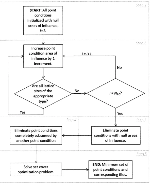 Figure  3-3:  The  flowchart  of  the  minimum  tiling  algorithm  that  generates  the  mini- mini-mum  number  of well-  or  barrier-forming  point  conditions.