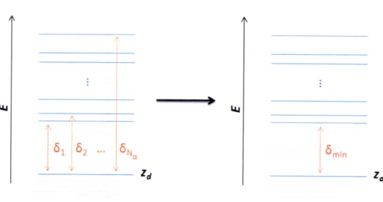 Figure  3-4:  To  decrease  the  complexity  of  the  problem,  we  transition  from  viewing the  system  as  a  set  of  energy  differences  between  the  desired  configuration  and  all N,  competing  configurations  to  considering  only  the  energy