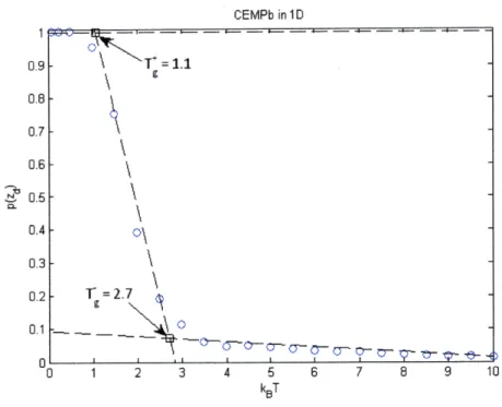Figure  3-5:  The  definition  of  the  glass  transition  temperatures,  T ,  and  T-  for  the + transition  between  ergodic  and  nonergodic  behavior