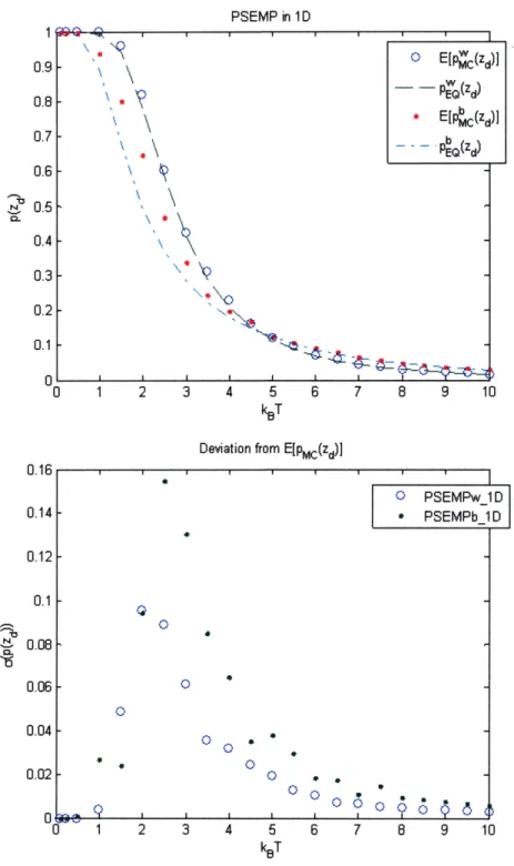 Figure  3-9:  Dynamic  MC  results  using  the  solution  to  PSEMP  for  the system  compared  to the  Boltzmann  probability  distribution  function.