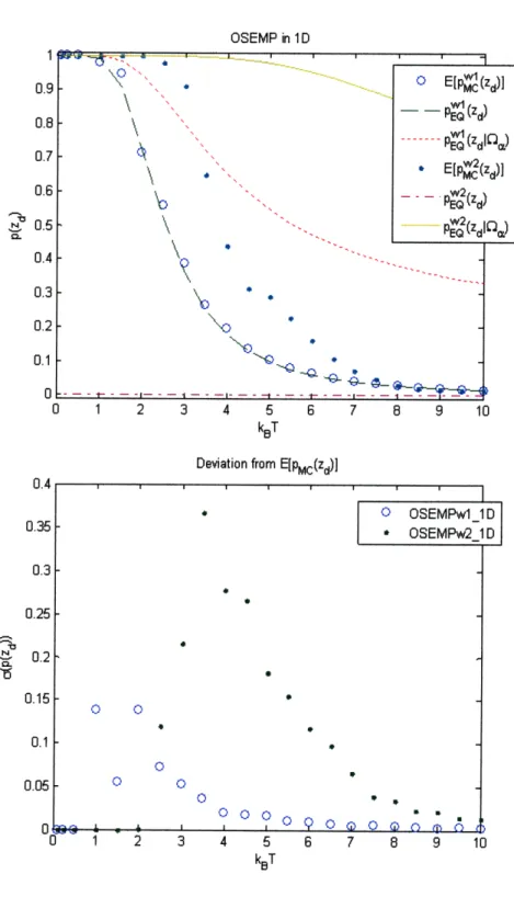 Figure  3-10:  Dynamic  MC  results  using  the  solution  to OSEMP  for  the  1D  example system  compared  to the  Boltzmann  probability  distribution  function.