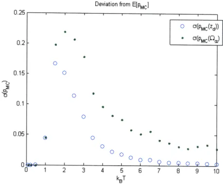 Figure  3-13:  Dynamic  MC  results  for  the  variability  of the  ensemble  probabilities using  the  solution  to  CSEMP  for  the  ID  example  system.