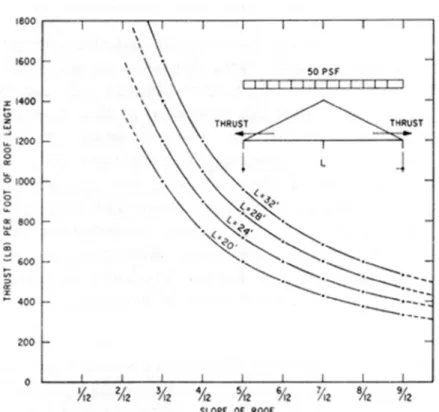 Figure 2. Variation of horizontal thrust for a simple frame of various spans under a load of 50  PSF