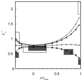 Fig. 6 Normalized settling velocity as a function of x for l ¼ 0.2.