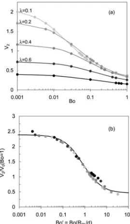 Fig. 7 Numerical results of the normalized settling velocity of sphere in a corner of a Plateau border V 2 for different surface mobility and for confinement parameter varied from 0.1 to 0.8