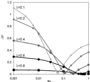 Fig. 8 Numerical results of the amplitude of the deviation DV as a function of Bo for confinement parameter varied from 0.1 to 0.8.