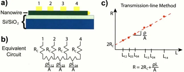 Figure 2-11:  Transmission  line method measurement  on single nanowire.  a)  Schematic  of contacted  nanowire