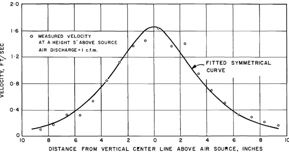 FIGURE 3 TYPICAL VELOCITY PROFILE IN THE VERTICAL JET