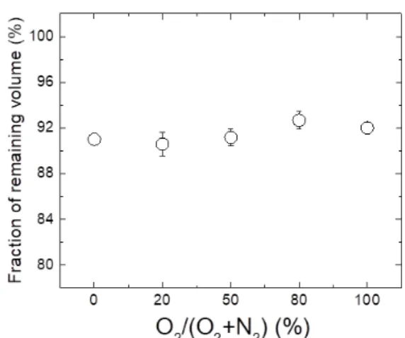 Figure 7. PBS volume evolution (pH 7.4, room temperature) after 10  minutes  of  CAP  treatment  (working  gas  1.67  slm  He)  for  various  shielding  gas  compositions  (0.03  slm)