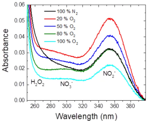 Figure  8.  Cyclic  voltammograms  (20  mV.s -1 )  measured  in  2  mL  of  PBS (pH 7.4) treated 10 minutes by CAP (working gas 1.67 slm He)  as a function of the shielding gas composition (0.03 slm)