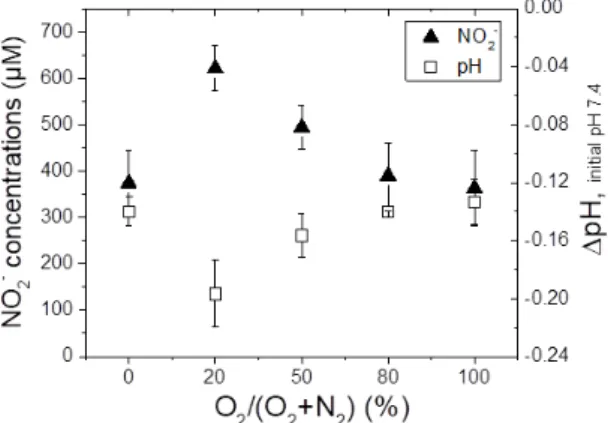 Figure 11. pH variations measured in 2 mL of PBS (10 mM, pH 7.4)  after a 10 minute treatment by CAP (working gas 1.67 slm He) as a  function  of  the  shielding  gas  composition  (0.03  slm)