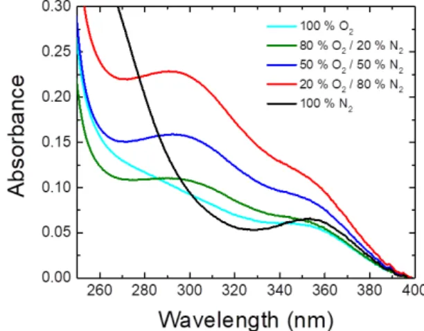 Figure  13.  Peroxynitrite  (ONOO - )  concentrations  measured  by  UV  absorption spectroscopy in PBS (pH 12) treated 10 minutes by CAP  (working  gas  1.67  slm  He)  for  various  shielding  conditions  (0.03  slm)