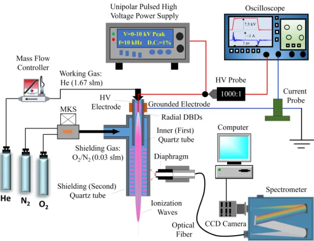 Figure  1.  Experimental  setup  used  for  the  generation  of  CAPs  incorporating  a  shielding  gas  device  and  their  analysis  via  Optical  Emission  Spectroscopy  (OES)