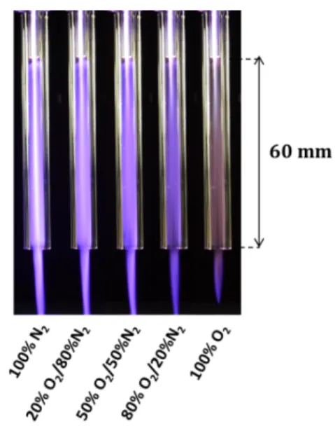 Figure  3.  Specific  “diffuse”  ionization  waves  generated  with  the  shielding  gas  device  for  various  O 2 /N 2   mixtures