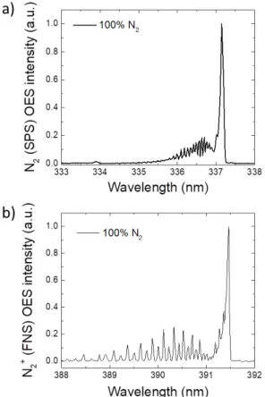 Figure  4.  Normalised  OES  rotational  spectra  of  a)  N 2 (SPS)  and  b)  N 2 + (FNS), measured at 337.1 nm and 391.4 nm, respectively, in the  shielding gas tube for 100% N 2 